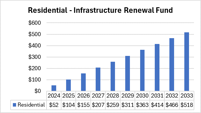 Infrastucture Renewal Fund Graph 