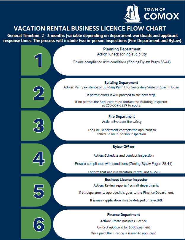 Vacation Rental Business Licence Flow Chart