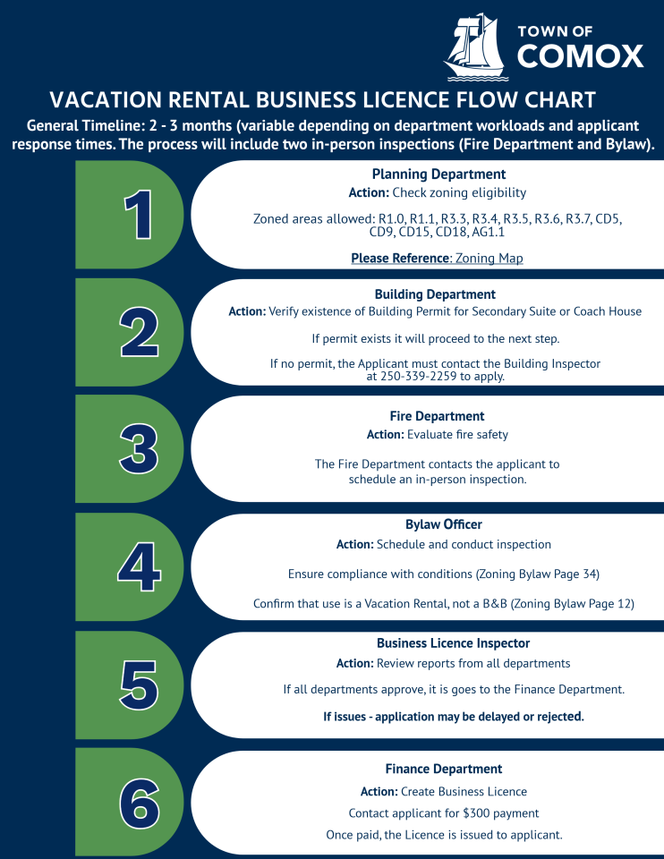 Vacation Rental Business Licence Flow Chart