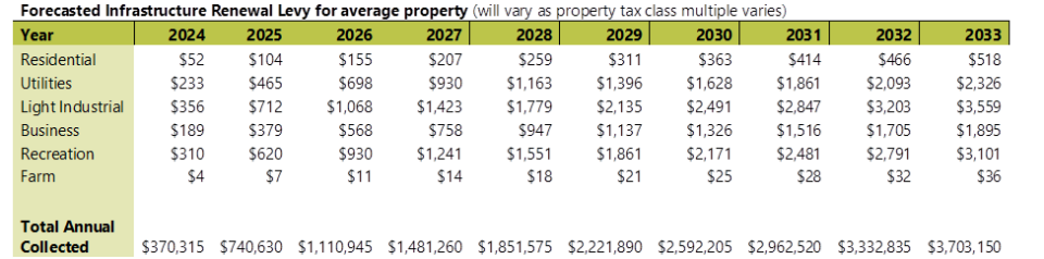 Chart forecasting the Infrastructure Renewal Levy for Average Property