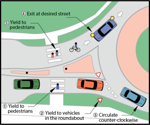 Diagram of roundabout procedure