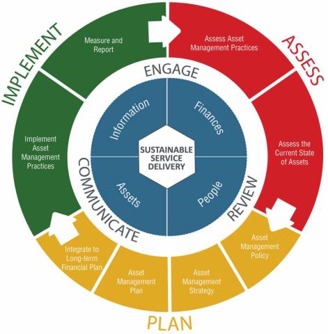 Asset Management Cycle Image